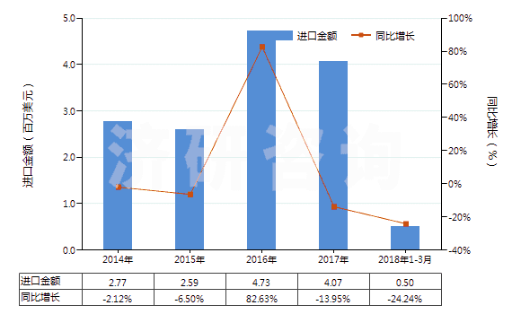2014-2018年3月中國神香及其他通過燃燒散發(fā)香氣制品(HS33074100)進口總額及增速統計 2014-2018年3月中國神香及其他通過燃燒散發(fā)香氣制品(HS33074100)進口總額及增速統計
